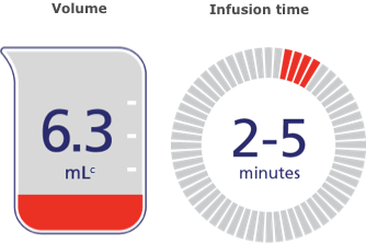 Volume of 6.3 mL with infusion time of 2 to 5 minutes