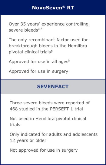 NovoSeven® RT: Over 30 years' experience controlling severe bleeds; Safe when used with Hemlibra; Approved for use in all ages; Proven safety profile for surgery. SEVENFACT: Three severe bleeds where reported of 468 studied in the PERSEPT trials; Not clinically studied with Hemlibra; Only indicated for adults and adolescents 12 years or older; Not approved for use in surgery.