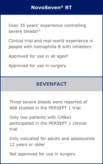 NovoSeven® RT: Over 30 years' experience controlling severe bleeds footnote f; Clinical trial and real-world experience in people with hemophilia B with inhibitors; Approved for use in all ages footnote g; Approved for use in surgery. SEVENFACT: Three severe bleeds where reported of 468 studied in the PERSEPT trials; Only two patients with CHBwI participated in the PERSEPT 1 clinical trial; Only indicated for adults and adolescents 12 years or older; Not approved for use in surgery.