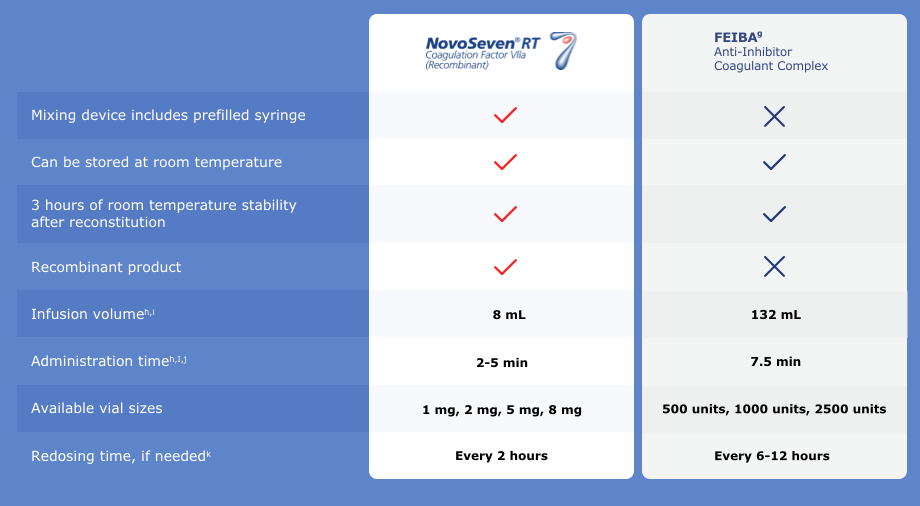 Feature comparison chart between NovoSeven® RT (Coagulation Factor VIIa [Recombinant]) and FEIBA