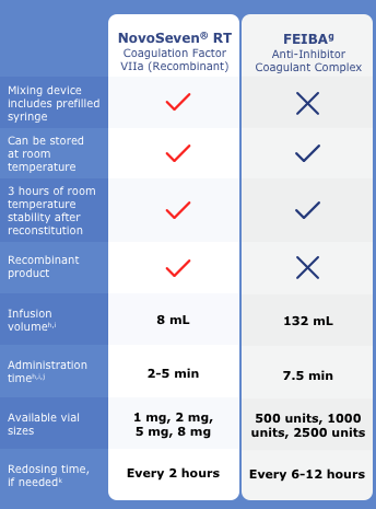 Feature comparison chart between NovoSeven® RT (Coagulation Factor VIIa [Recombinant]) and FEIBA