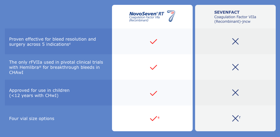 Feature comparison chart between NovoSeven® RT (Coagulation Factor VIIa [Recombinant]) and SEVENFACT