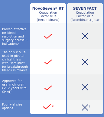 Feature comparison chart between NovoSeven® RT (Coagulation Factor VIIa [Recombinant]) and SEVENFACT
